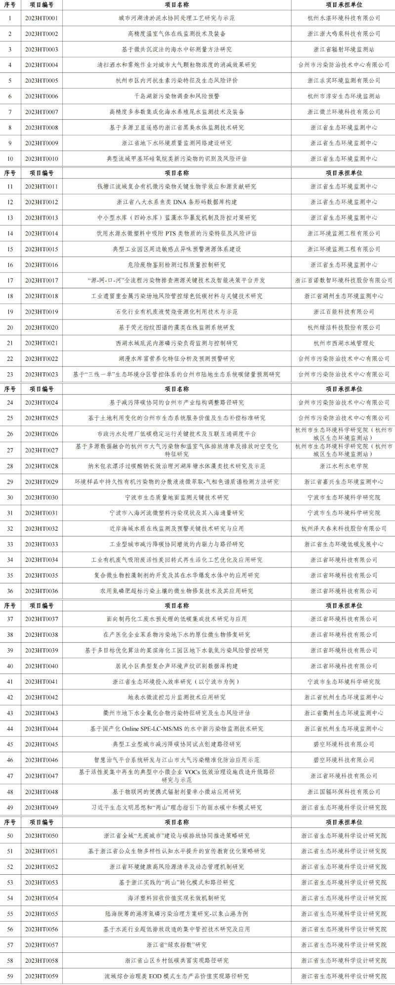 官網(wǎng)文章：涉及工業(yè)廢氣、廢水治理，2023年度浙江省生態(tài)環(huán)境科研和成果推廣項目立項清單發(fā)布